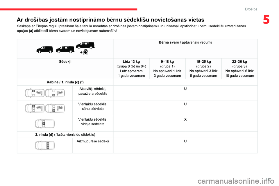 CITROEN JUMPER SPACETOURER 2021 Lietošanas Instrukcija (in Latvian) 11 7
Drošība
5Ar drošības jostām nostiprināmo bērnu sēdeklīšu novietošanas vietas
Saskaņā ar Eiropas regulu prasībām šajā tabulā norādītas ar drošības jostām nostiprināmu un un CITROEN JUMPER SPACETOURER 2021 Lietošanas Instrukcija (in Latvian) 11 7
Drošība
5Ar drošības jostām nostiprināmo bērnu sēdeklīšu novietošanas vietas
Saskaņā ar Eiropas regulu prasībām šajā tabulā norādītas ar drošības jostām nostiprināmu un un