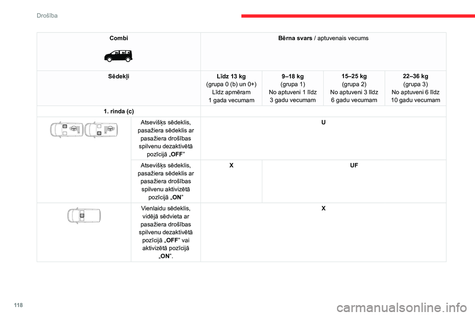 CITROEN JUMPER SPACETOURER 2021 Lietošanas Instrukcija (in Latvian) 11 8
Drošība
Combi
Bērna svars / aptuvenais vecums
Sēdekļi Līdz 13
kg
(grupa 0 (b) un 0+) Līdz apmēram
1
gada vecumam 9–18
kg
(grupa
1)
No aptuveni 1 līdz 3
gadu vecumam 15 CITROEN JUMPER SPACETOURER 2021 Lietošanas Instrukcija (in Latvian) 11 8
Drošība
Combi
Bērna svars / aptuvenais vecums
Sēdekļi Līdz 13
kg
(grupa 0 (b) un 0+) Līdz apmēram
1
gada vecumam 9–18
kg
(grupa
1)
No aptuveni 1 līdz 3
gadu vecumam 15