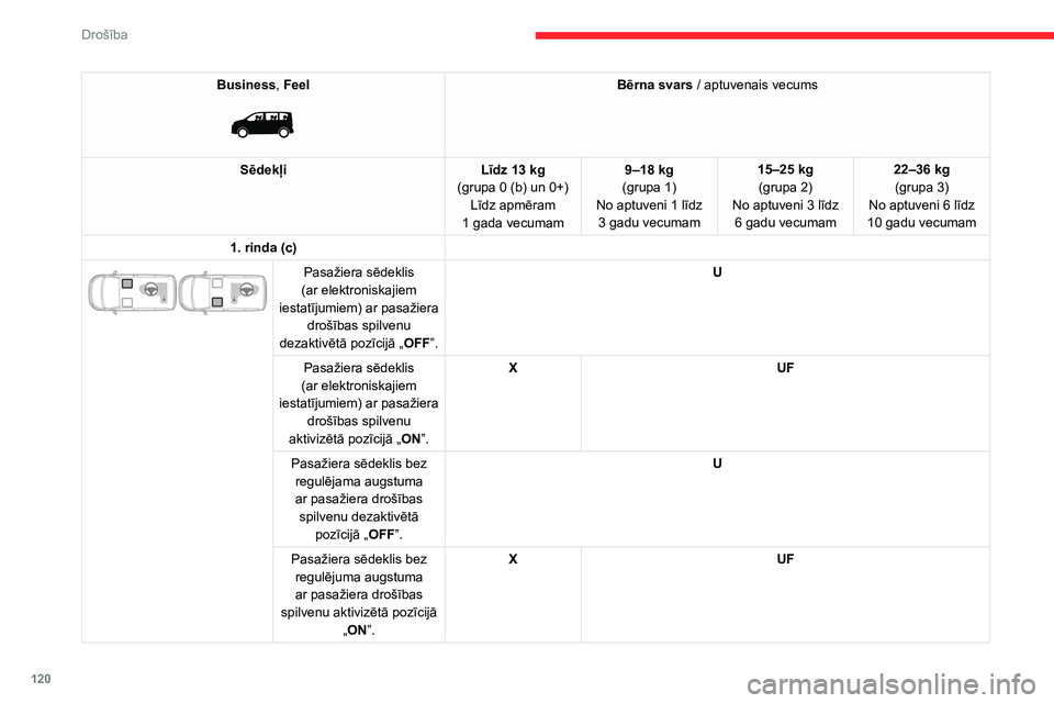 CITROEN JUMPER SPACETOURER 2021 Lietošanas Instrukcija (in Latvian) 120
Drošība
Business, Feel
Bērna svars / aptuvenais vecums
Sēdekļi Līdz 13
kg
(grupa 0 (b) un 0+) Līdz apmēram
1
gada vecumam 9–18
kg
(grupa
1)
No aptuveni 1 līdz 3
gadu vecu CITROEN JUMPER SPACETOURER 2021 Lietošanas Instrukcija (in Latvian) 120
Drošība
Business, Feel
Bērna svars / aptuvenais vecums
Sēdekļi Līdz 13
kg
(grupa 0 (b) un 0+) Līdz apmēram
1
gada vecumam 9–18
kg
(grupa
1)
No aptuveni 1 līdz 3
gadu vecu