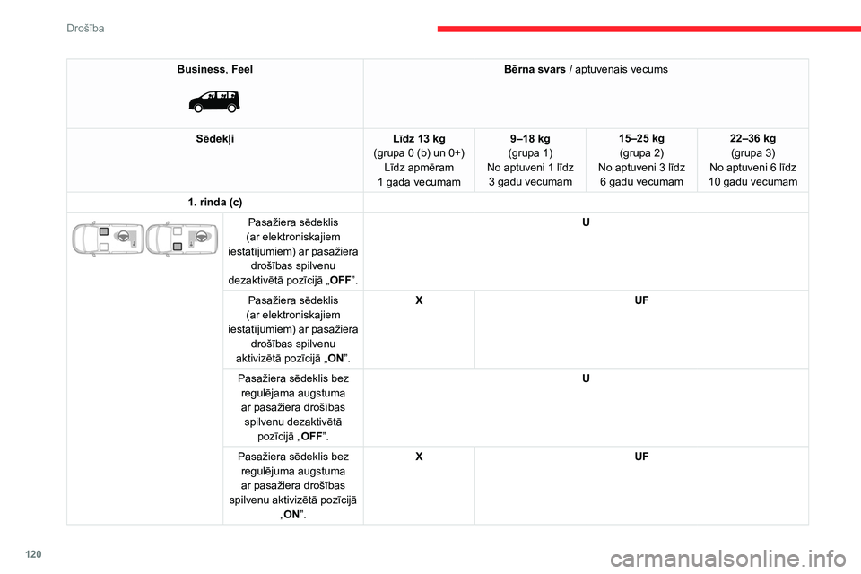 CITROEN JUMPER SPACETOURER 2021  Lietošanas Instrukcija (in Latvian) 120
Drošība
Business, Feel 
 
Bērna svars / aptuvenais vecums
Sēdekļi Līdz 13
 
kg
(grupa 0 (b) un 0+) Līdz apmēram 
1
 
gada vecumam 9–18
  kg
(grupa
  1)
No aptuveni 1 līdz  3
 
gadu vecu