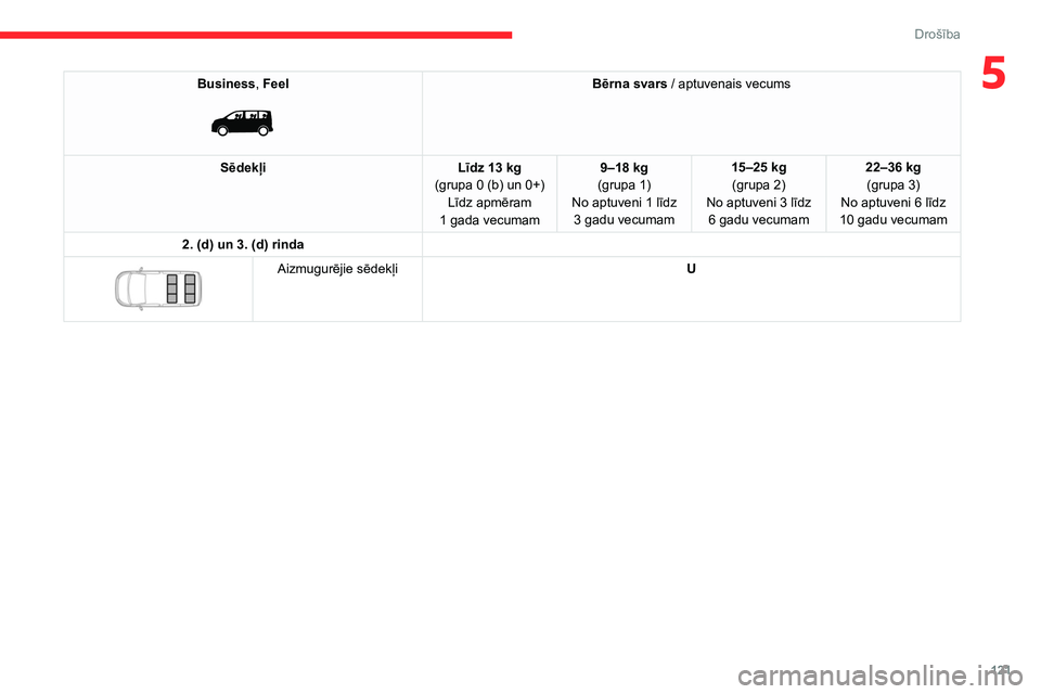 CITROEN JUMPER SPACETOURER 2021 Lietošanas Instrukcija (in Latvian) 121
Drošība
5Business, Feel
Bērna svars / aptuvenais vecums
Sēdekļi Līdz 13
kg
(grupa 0 (b) un 0+) Līdz apmēram
1
gada vecumam 9–18
kg
(grupa
1)
No aptuveni 1 līdz 3
gadu vec CITROEN JUMPER SPACETOURER 2021 Lietošanas Instrukcija (in Latvian) 121
Drošība
5Business, Feel
Bērna svars / aptuvenais vecums
Sēdekļi Līdz 13
kg
(grupa 0 (b) un 0+) Līdz apmēram
1
gada vecumam 9–18
kg
(grupa
1)
No aptuveni 1 līdz 3
gadu vec