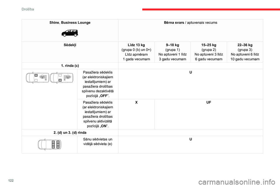 CITROEN JUMPER SPACETOURER 2021 Lietošanas Instrukcija (in Latvian) 122
Drošība
Shine, Business Lounge
Bērna svars / aptuvenais vecums
Sēdekļi Līdz 13
kg
(grupa 0 (b) un 0+) Līdz apmēram
1
gada vecumam 9–18
kg
(grupa
1)
No aptuveni 1 līdz 3
g CITROEN JUMPER SPACETOURER 2021 Lietošanas Instrukcija (in Latvian) 122
Drošība
Shine, Business Lounge
Bērna svars / aptuvenais vecums
Sēdekļi Līdz 13
kg
(grupa 0 (b) un 0+) Līdz apmēram
1
gada vecumam 9–18
kg
(grupa
1)
No aptuveni 1 līdz 3
g