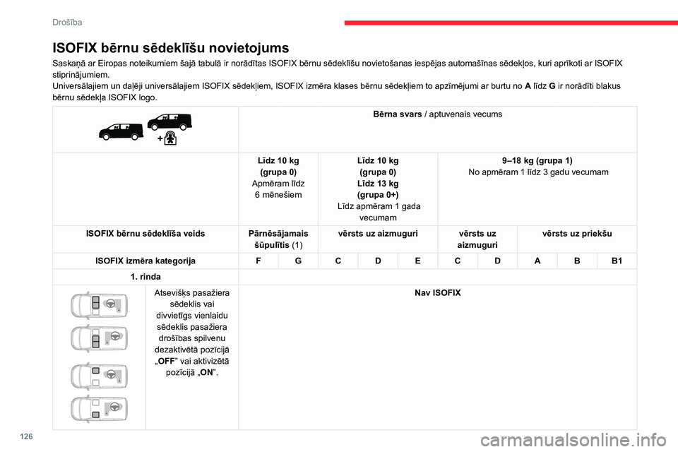 CITROEN JUMPER SPACETOURER 2021 Lietošanas Instrukcija (in Latvian) 126
Drošība
ISOFIX bērnu sēdeklīšu novietojums
Saskaņā ar Eiropas noteikumiem šajā tabulā ir norādītas ISOFIX bērnu sēdeklīšu novietošanas iespējas automašīnas sēdekļos, kuri ap CITROEN JUMPER SPACETOURER 2021 Lietošanas Instrukcija (in Latvian) 126
Drošība
ISOFIX bērnu sēdeklīšu novietojums
Saskaņā ar Eiropas noteikumiem šajā tabulā ir norādītas ISOFIX bērnu sēdeklīšu novietošanas iespējas automašīnas sēdekļos, kuri ap
