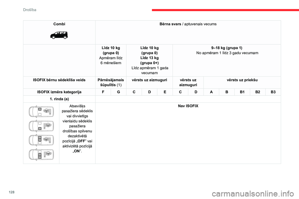 CITROEN JUMPER SPACETOURER 2021 Lietošanas Instrukcija (in Latvian) 128
Drošība
Combi
Bērna svars / aptuvenais vecums
Līdz 10
kg
(grupa
0)
Apmēram līdz 6
mēnešiem Līdz 10
kg
(grupa
0)
Līdz 13
kg
(grupa
0+)
Līdz apmēram 1
gada
vecumam CITROEN JUMPER SPACETOURER 2021 Lietošanas Instrukcija (in Latvian) 128
Drošība
Combi
Bērna svars / aptuvenais vecums
Līdz 10
kg
(grupa
0)
Apmēram līdz 6
mēnešiem Līdz 10
kg
(grupa
0)
Līdz 13
kg
(grupa
0+)
Līdz apmēram 1
gada
vecumam
