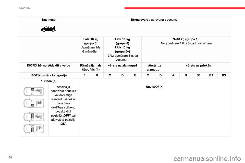 CITROEN JUMPER SPACETOURER 2021 Lietošanas Instrukcija (in Latvian) 130
Drošība
Business
Bērna svars / aptuvenais vecums
Līdz 10
kg
(grupa
0)
Apmēram līdz 6
mēnešiem Līdz 10
kg
(grupa
0)
Līdz 13
kg
(grupa
0+)
Līdz apmēram 1
gada
vecum CITROEN JUMPER SPACETOURER 2021 Lietošanas Instrukcija (in Latvian) 130
Drošība
Business
Bērna svars / aptuvenais vecums
Līdz 10
kg
(grupa
0)
Apmēram līdz 6
mēnešiem Līdz 10
kg
(grupa
0)
Līdz 13
kg
(grupa
0+)
Līdz apmēram 1
gada
vecum
