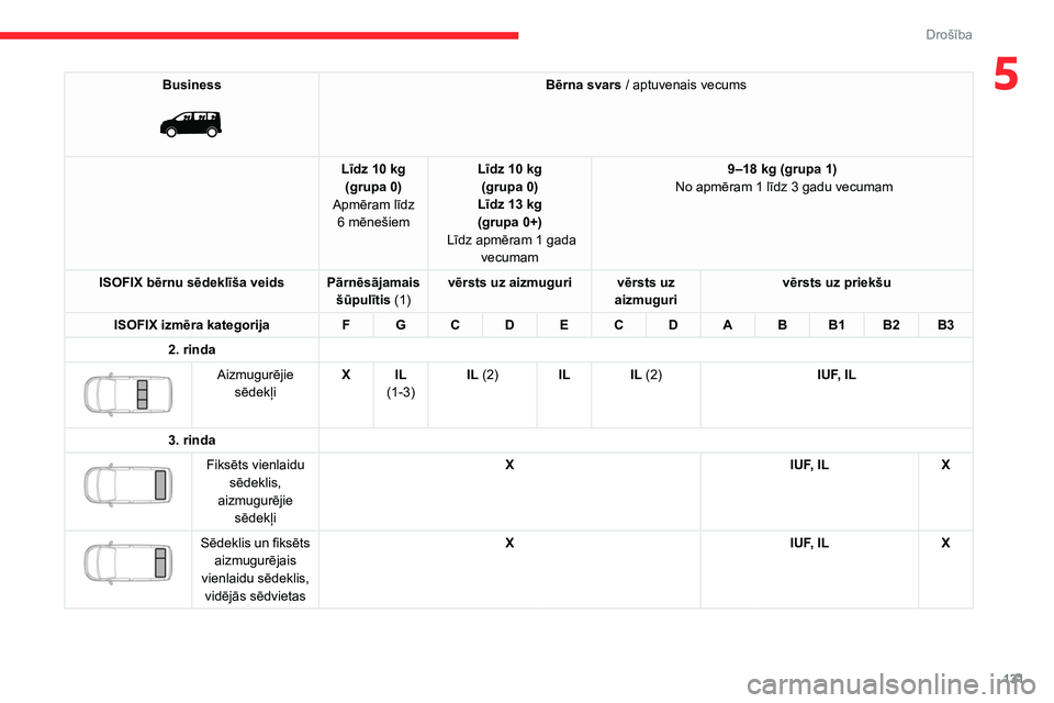 CITROEN JUMPER SPACETOURER 2021 Lietošanas Instrukcija (in Latvian) 131
Drošība
5Business
Bērna svars / aptuvenais vecums
Līdz 10
kg
(grupa
0)
Apmēram līdz 6
mēnešiem Līdz 10
kg
(grupa
0)
Līdz 13
kg
(grupa
0+)
Līdz apmēram 1
gada
vecu CITROEN JUMPER SPACETOURER 2021 Lietošanas Instrukcija (in Latvian) 131
Drošība
5Business
Bērna svars / aptuvenais vecums
Līdz 10
kg
(grupa
0)
Apmēram līdz 6
mēnešiem Līdz 10
kg
(grupa
0)
Līdz 13
kg
(grupa
0+)
Līdz apmēram 1
gada
vecu
