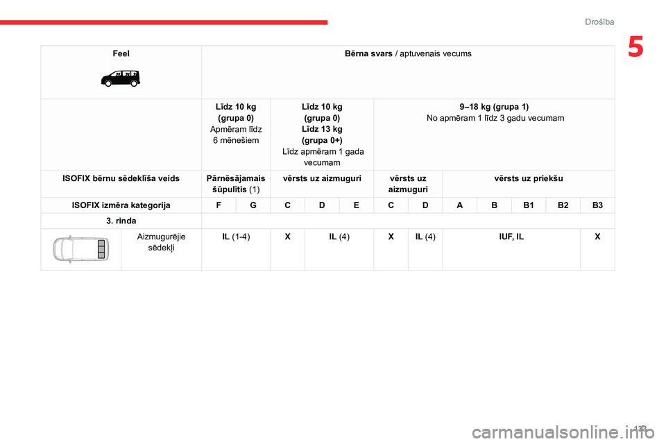 CITROEN JUMPER SPACETOURER 2021 Lietošanas Instrukcija (in Latvian) 133
Drošība
5Feel
Bērna svars / aptuvenais vecums
Līdz 10
kg
(grupa
0)
Apmēram līdz 6
mēnešiem Līdz 10
kg
(grupa
0)
Līdz 13
kg
(grupa
0+)
Līdz apmēram 1
gada
vecumam CITROEN JUMPER SPACETOURER 2021 Lietošanas Instrukcija (in Latvian) 133
Drošība
5Feel
Bērna svars / aptuvenais vecums
Līdz 10
kg
(grupa
0)
Apmēram līdz 6
mēnešiem Līdz 10
kg
(grupa
0)
Līdz 13
kg
(grupa
0+)
Līdz apmēram 1
gada
vecumam