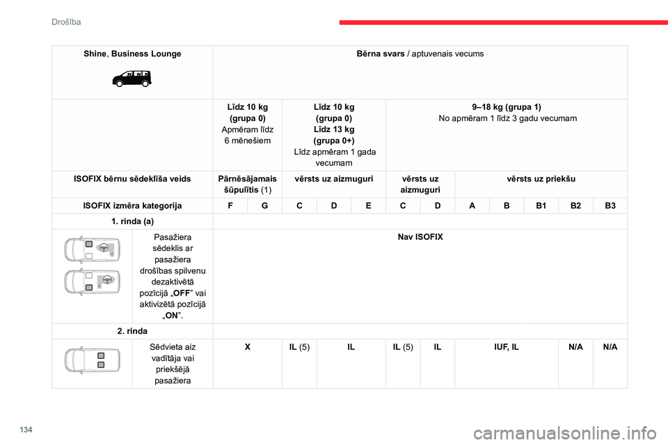 CITROEN JUMPER SPACETOURER 2021 Lietošanas Instrukcija (in Latvian) 134
Drošība
Shine, Business Lounge
Bērna svars / aptuvenais vecums
Līdz 10
kg
(grupa
0)
Apmēram līdz 6
mēnešiem Līdz 10
kg
(grupa
0)
Līdz 13
kg
(grupa
0+)
Līdz apmēram 1 CITROEN JUMPER SPACETOURER 2021 Lietošanas Instrukcija (in Latvian) 134
Drošība
Shine, Business Lounge
Bērna svars / aptuvenais vecums
Līdz 10
kg
(grupa
0)
Apmēram līdz 6
mēnešiem Līdz 10
kg
(grupa
0)
Līdz 13
kg
(grupa
0+)
Līdz apmēram 1