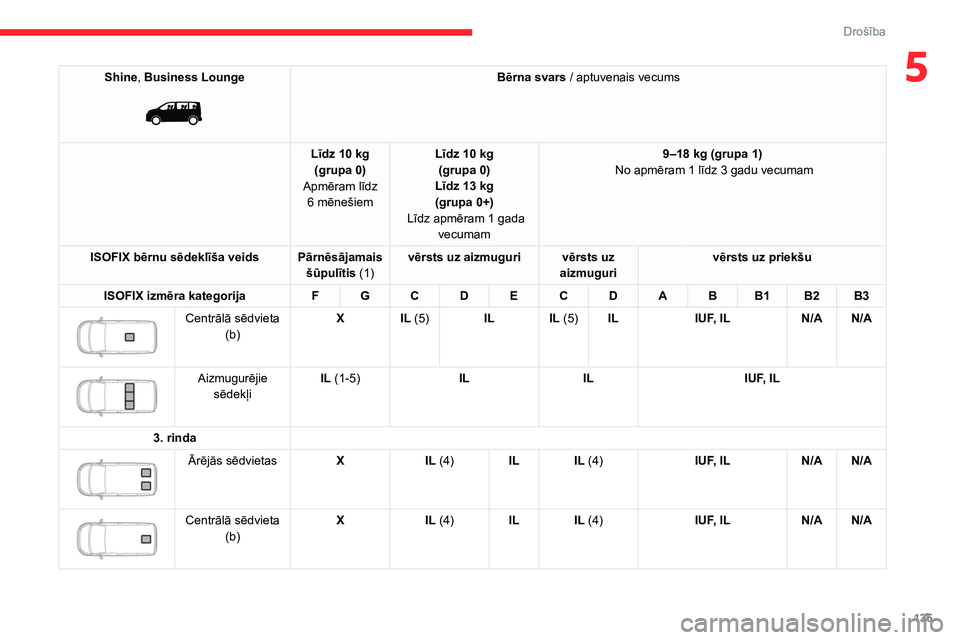 CITROEN JUMPER SPACETOURER 2021 Lietošanas Instrukcija (in Latvian) 135
Drošība
5Shine, Business Lounge
Bērna svars / aptuvenais vecums
Līdz 10
kg
(grupa
0)
Apmēram līdz 6
mēnešiem Līdz 10
kg
(grupa
0)
Līdz 13
kg
(grupa
0+)
Līdz apmēram CITROEN JUMPER SPACETOURER 2021 Lietošanas Instrukcija (in Latvian) 135
Drošība
5Shine, Business Lounge
Bērna svars / aptuvenais vecums
Līdz 10
kg
(grupa
0)
Apmēram līdz 6
mēnešiem Līdz 10
kg
(grupa
0)
Līdz 13
kg
(grupa
0+)
Līdz apmēram