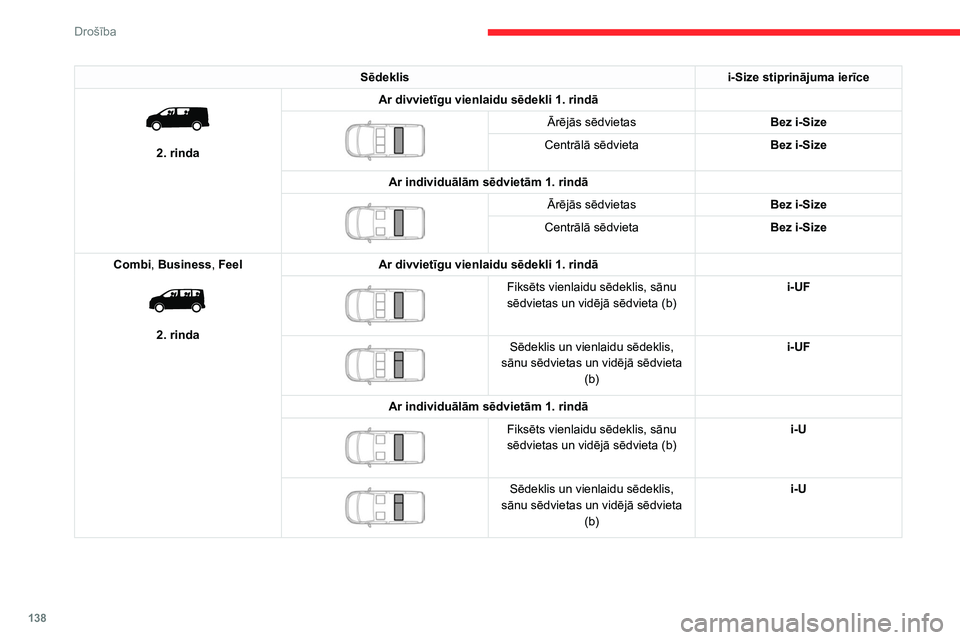 CITROEN JUMPER SPACETOURER 2021 Lietošanas Instrukcija (in Latvian) 138
Drošība
Sēdeklisi-Size stiprinājuma ierīce
2. rindaAr divvietīgu vienlaidu sēdekli 1. rindā
Ārējās sēdvietas
Bez i-Size
Centrālā sēdvieta Bez i-Size
Ar individuālām sēdv CITROEN JUMPER SPACETOURER 2021 Lietošanas Instrukcija (in Latvian) 138
Drošība
Sēdeklisi-Size stiprinājuma ierīce
2. rindaAr divvietīgu vienlaidu sēdekli 1. rindā
Ārējās sēdvietas
Bez i-Size
Centrālā sēdvieta Bez i-Size
Ar individuālām sēdv