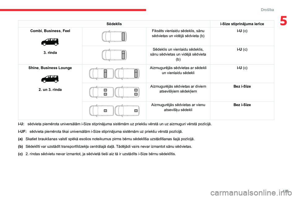 CITROEN JUMPER SPACETOURER 2021 Lietošanas Instrukcija (in Latvian) 139
Drošība
5Sēdeklisi-Size stiprinājuma ierīce
Combi, Business, Feel
3. rinda
Fiksēts vienlaidu sēdeklis, sānu
sēdvietas un vidējā sēdvieta (b) i-U (c)
Sēdeklis un vienlaidu CITROEN JUMPER SPACETOURER 2021 Lietošanas Instrukcija (in Latvian) 139
Drošība
5Sēdeklisi-Size stiprinājuma ierīce
Combi, Business, Feel
3. rinda
Fiksēts vienlaidu sēdeklis, sānu
sēdvietas un vidējā sēdvieta (b) i-U (c)
Sēdeklis un vienlaidu