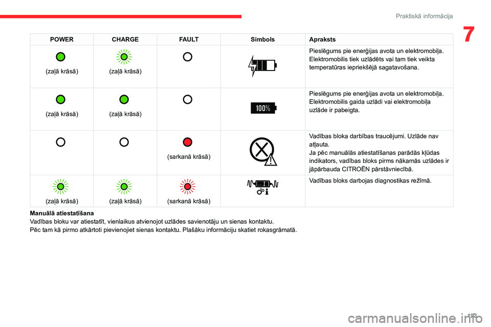 CITROEN JUMPER SPACETOURER 2021 Lietošanas Instrukcija (in Latvian) 193
Praktiskā informācija
7POWERCHARGE FAULT SimbolsApraksts
(zaļā krāsā)
(zaļā krāsā)
Pieslēgums pie enerģijas avota un elektromobiļa.
Elektromobilis tiek uzlādēts vai t CITROEN JUMPER SPACETOURER 2021 Lietošanas Instrukcija (in Latvian) 193
Praktiskā informācija
7POWERCHARGE FAULT SimbolsApraksts
(zaļā krāsā)
(zaļā krāsā)
Pieslēgums pie enerģijas avota un elektromobiļa.
Elektromobilis tiek uzlādēts vai t