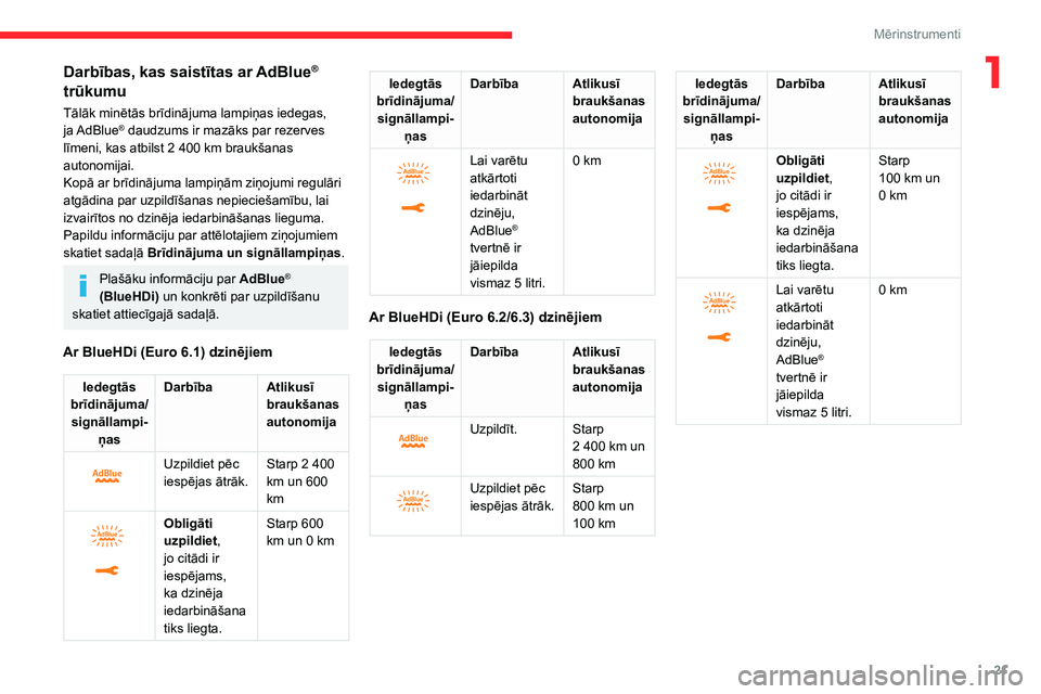 CITROEN JUMPER SPACETOURER 2021  Lietošanas Instrukcija (in Latvian) 21
Mērinstrumenti
1Darbības, kas saistītas ar AdBlue® 
trūkumu
Tālāk minētās brīdinājuma lampiņas iedegas, 
ja AdBlue® daudzums ir mazāks par rezerves 
līmeni, kas atbilst 2   400   km 