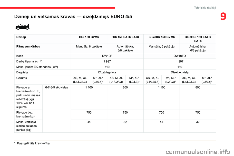 CITROEN JUMPER SPACETOURER 2021 Lietošanas Instrukcija (in Latvian) 237
Tehniskie rādītāji
9Dzinēji un velkamās kravas — dīzeļdzinējs EURO 4/5
* Paaugstināta kravnesība.
DzinējiHDi 150 BVM6 HDi 150 EAT6/EAT8 BlueHDi 150 BVM6 BlueHDi 150 EAT6/
EAT8
P CITROEN JUMPER SPACETOURER 2021 Lietošanas Instrukcija (in Latvian) 237
Tehniskie rādītāji
9Dzinēji un velkamās kravas — dīzeļdzinējs EURO 4/5
* Paaugstināta kravnesība.
DzinējiHDi 150 BVM6 HDi 150 EAT6/EAT8 BlueHDi 150 BVM6 BlueHDi 150 EAT6/
EAT8
P