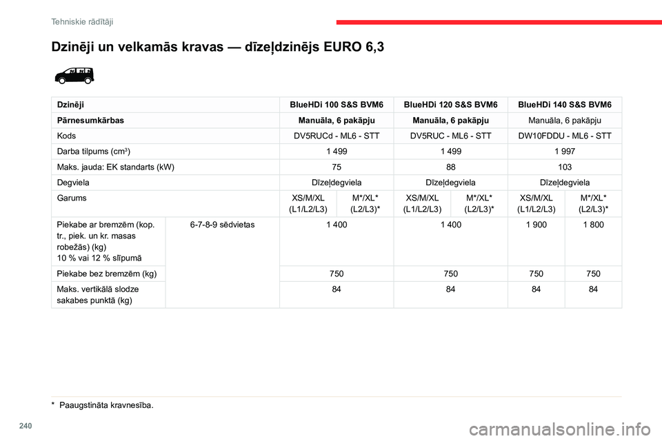 CITROEN JUMPER SPACETOURER 2021 Lietošanas Instrukcija (in Latvian) 240
Tehniskie rādītāji
Dzinēji un velkamās kravas — dīzeļdzinējs EURO 6,3
DzinējiBlueHDi 100 S&S BVM6 BlueHDi 120 S&S BVM6 BlueHDi 140 S&S BVM6
Pārnesumkārbas Manuāla, 6
pakāpju Ma CITROEN JUMPER SPACETOURER 2021 Lietošanas Instrukcija (in Latvian) 240
Tehniskie rādītāji
Dzinēji un velkamās kravas — dīzeļdzinējs EURO 6,3
DzinējiBlueHDi 100 S&S BVM6 BlueHDi 120 S&S BVM6 BlueHDi 140 S&S BVM6
Pārnesumkārbas Manuāla, 6
pakāpju Ma