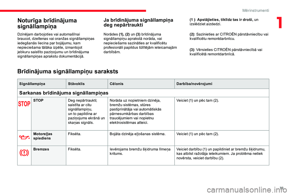 CITROEN JUMPER SPACETOURER 2020  Lietošanas Instrukcija (in Latvian) 11
Noturīga brīdinājuma 
signāllampiņa
Dzinējam darbojoties vai automašīnai 
braucot, dzeltenas vai oranžas signāllampiņas 
iedegšanās liecina par bojājumu, kam 
nepieciešama tālāka i