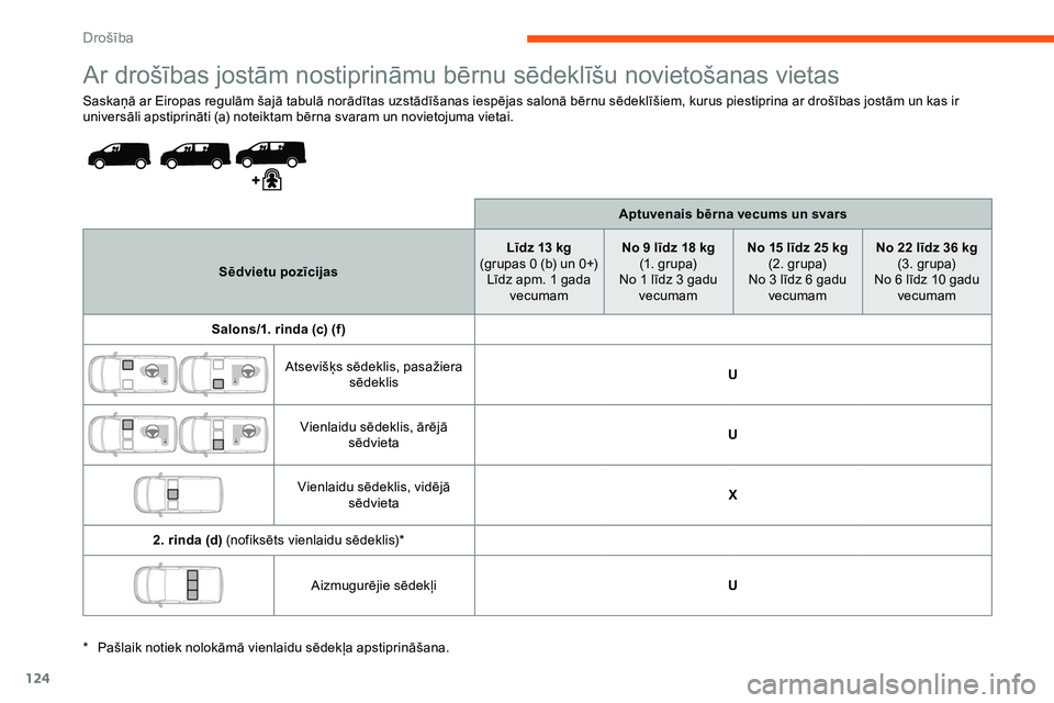 CITROEN JUMPER SPACETOURER 2020 Lietošanas Instrukcija (in Latvian) 124
Ar drošības jostām nostiprināmu bērnu sēdeklīšu novietošanas vietas
Saskaņā ar Eiropas regulām šajā tabulā norādītas uzstādīšanas iespējas salonā bērnu sēdeklīšiem, kurus CITROEN JUMPER SPACETOURER 2020 Lietošanas Instrukcija (in Latvian) 124
Ar drošības jostām nostiprināmu bērnu sēdeklīšu novietošanas vietas
Saskaņā ar Eiropas regulām šajā tabulā norādītas uzstādīšanas iespējas salonā bērnu sēdeklīšiem, kurus