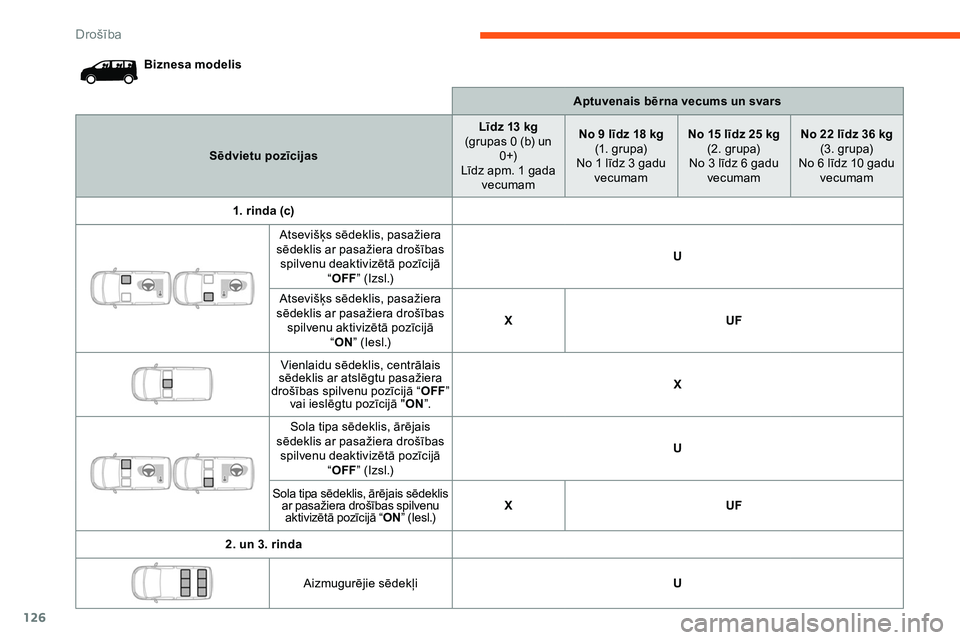 CITROEN JUMPER SPACETOURER 2020 Lietošanas Instrukcija (in Latvian) 126
Biznesa modelisAptuvenais bērna vecums un svars
Sēdvietu pozīcijas Līdz 13 kg
(grupas
0 (b) un
0 +)
Līdz apm. 1
gada
vecumam No 9
līdz 18 kg
(1.
grupa)
No 1 līdz 3
gadu
vecum CITROEN JUMPER SPACETOURER 2020 Lietošanas Instrukcija (in Latvian) 126
Biznesa modelisAptuvenais bērna vecums un svars
Sēdvietu pozīcijas Līdz 13 kg
(grupas
0 (b) un
0 +)
Līdz apm. 1
gada
vecumam No 9
līdz 18 kg
(1.
grupa)
No 1 līdz 3
gadu
vecum