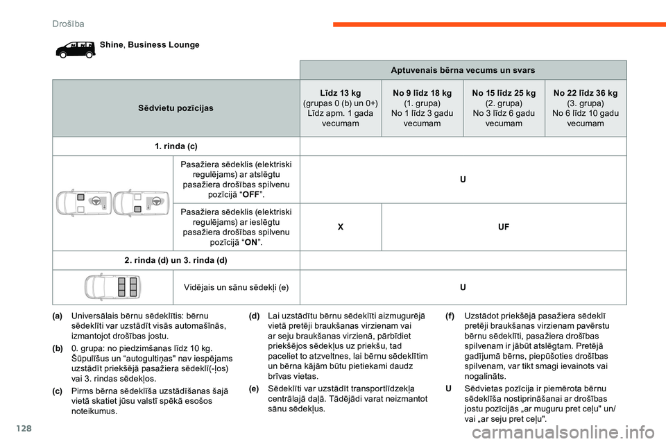 CITROEN JUMPER SPACETOURER 2020 Lietošanas Instrukcija (in Latvian) 128
Shine, Business Lounge
Aptuvenais bērna vecums un svars
Sēdvietu pozīcijas Līdz 13 kg
(grupas
0 (b) un 0+)
Līdz apm. 1
gada
vecumam No 9
līdz 18 kg
(1.
grupa)
No 1 līdz 3
gadu CITROEN JUMPER SPACETOURER 2020 Lietošanas Instrukcija (in Latvian) 128
Shine, Business Lounge
Aptuvenais bērna vecums un svars
Sēdvietu pozīcijas Līdz 13 kg
(grupas
0 (b) un 0+)
Līdz apm. 1
gada
vecumam No 9
līdz 18 kg
(1.
grupa)
No 1 līdz 3
gadu