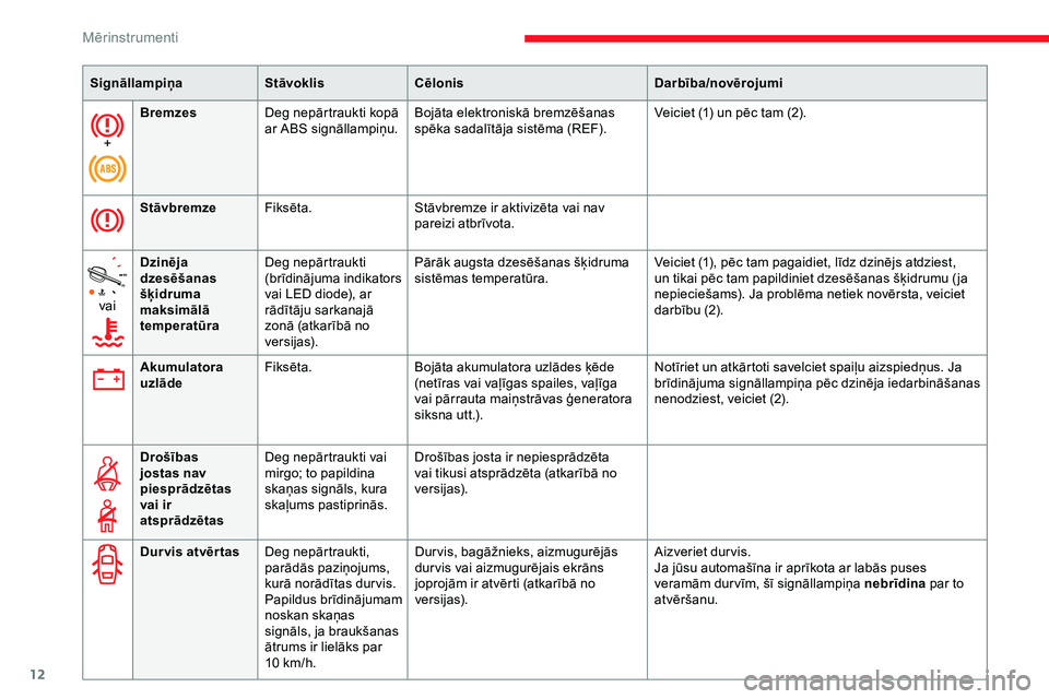 CITROEN JUMPER SPACETOURER 2020  Lietošanas Instrukcija (in Latvian) 12
+Bremzes
Deg nepārtraukti kopā 
ar ABS signāllampiņu. Bojāta elektroniskā bremzēšanas 
spēka sadalītāja sistēma (REF). Veiciet (1) un pēc tam (2).
Stāvbremze Fiksēta. Stāvbremze ir 