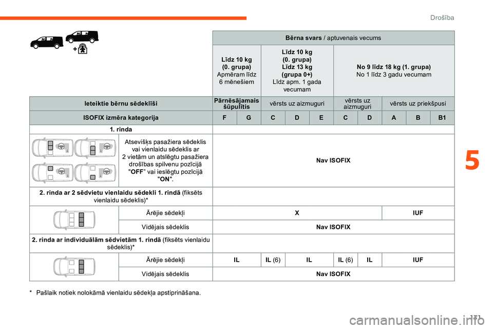 CITROEN JUMPER SPACETOURER 2020 Lietošanas Instrukcija (in Latvian) 131
Bērna svars / aptuvenais vecums
L
īdz 10 kg
(0.
grupa)
Apmēram līdz 6
mēnešiem Līdz 10 kg
(0.
grupa)
Līdz 13 kg
(grupa
0+)
Līdz apm. 1
gada
vecumam No 9 līdz 18
kg (1. grup CITROEN JUMPER SPACETOURER 2020 Lietošanas Instrukcija (in Latvian) 131
Bērna svars / aptuvenais vecums
L
īdz 10 kg
(0.
grupa)
Apmēram līdz 6
mēnešiem Līdz 10 kg
(0.
grupa)
Līdz 13 kg
(grupa
0+)
Līdz apm. 1
gada
vecumam No 9 līdz 18
kg (1. grup