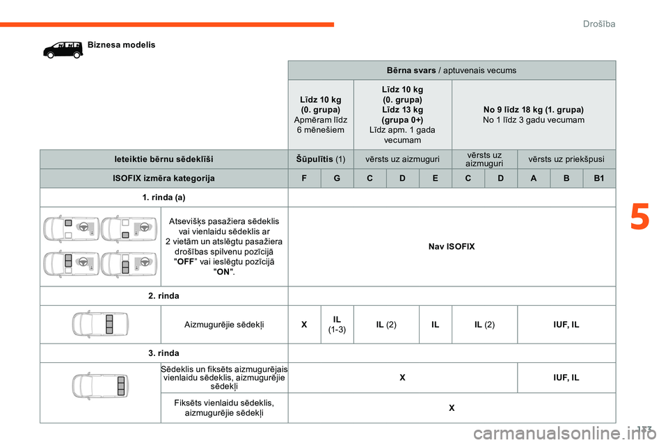 CITROEN JUMPER SPACETOURER 2020 Lietošanas Instrukcija (in Latvian) 133
Biznesa modelisBērna svars / aptuvenais vecums
Līdz 10 kg (0.
grupa)
Apmēram līdz 6
mēnešiemLīdz 10 kg
(0.
grupa)
Līdz 13 kg
(grupa
0+)
Līdz apm. 1
gada
vecumam No 9 līdz CITROEN JUMPER SPACETOURER 2020 Lietošanas Instrukcija (in Latvian) 133
Biznesa modelisBērna svars / aptuvenais vecums
Līdz 10 kg (0.
grupa)
Apmēram līdz 6
mēnešiemLīdz 10 kg
(0.
grupa)
Līdz 13 kg
(grupa
0+)
Līdz apm. 1
gada
vecumam No 9 līdz
