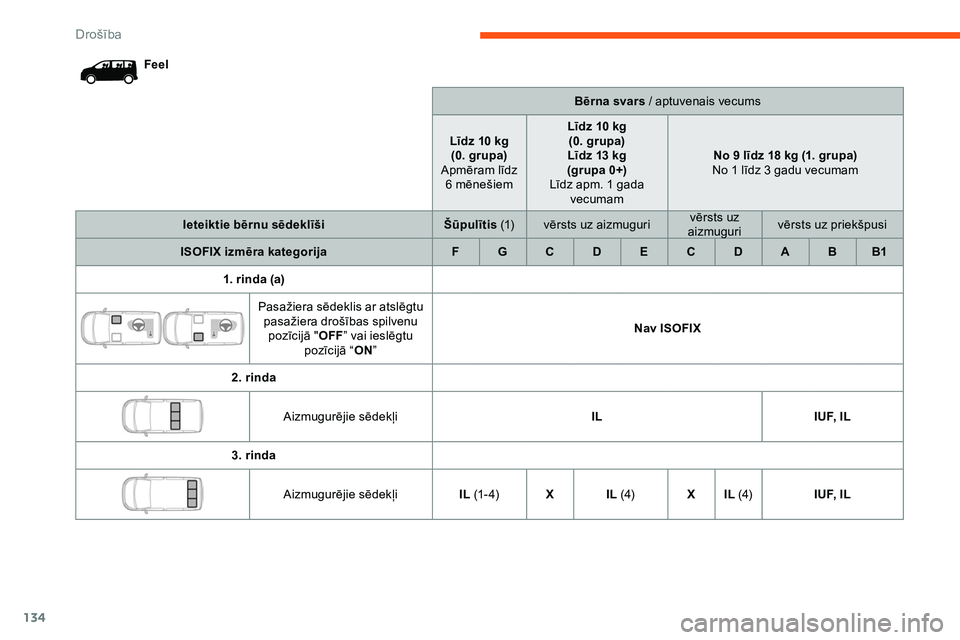 CITROEN JUMPER SPACETOURER 2020 Lietošanas Instrukcija (in Latvian) 134
FeelBērna svars / aptuvenais vecums
Līdz 10 kg (0.
grupa)
Apmēram līdz 6
mēnešiemLīdz 10 kg
(0.
grupa)
Līdz 13 kg
(grupa
0+)
Līdz apm. 1
gada
vecumam No 9 līdz 18
kg (1. CITROEN JUMPER SPACETOURER 2020 Lietošanas Instrukcija (in Latvian) 134
FeelBērna svars / aptuvenais vecums
Līdz 10 kg (0.
grupa)
Apmēram līdz 6
mēnešiemLīdz 10 kg
(0.
grupa)
Līdz 13 kg
(grupa
0+)
Līdz apm. 1
gada
vecumam No 9 līdz 18
kg (1.