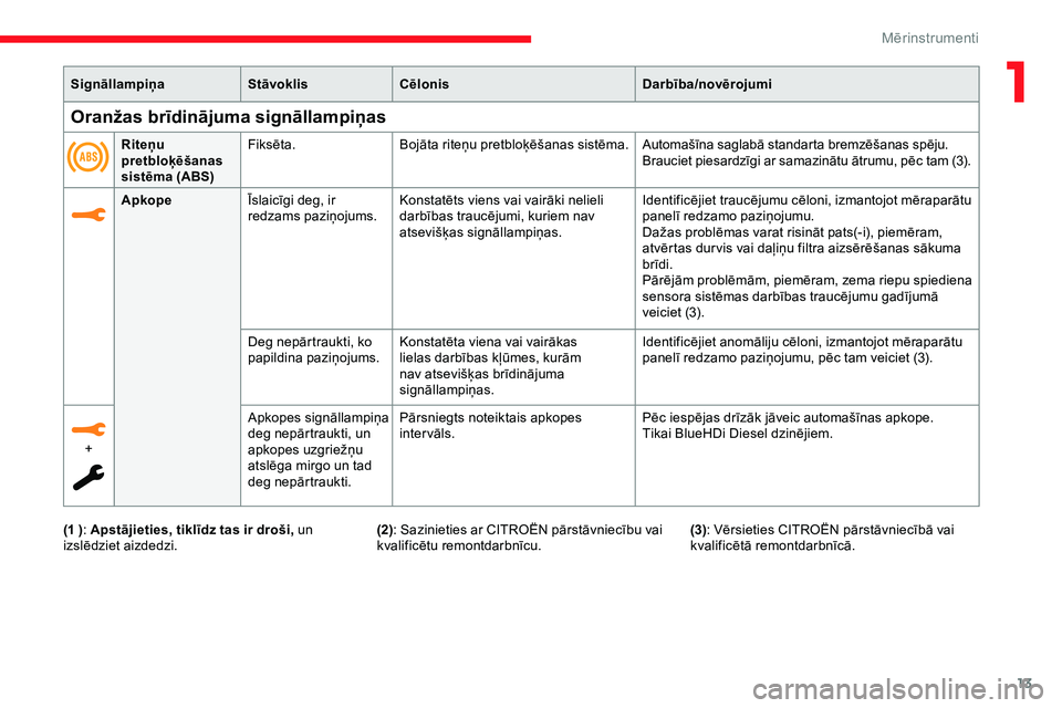 CITROEN JUMPER SPACETOURER 2020  Lietošanas Instrukcija (in Latvian) 13
SignāllampiņaStāvoklisCēlonis Darbība/novērojumi
Apkope Īslaicīgi deg, ir 
redzams paziņojums. Konstatēts viens vai vairāki nelieli 
darbības traucējumi, kuriem nav 
atsevišķas sign�