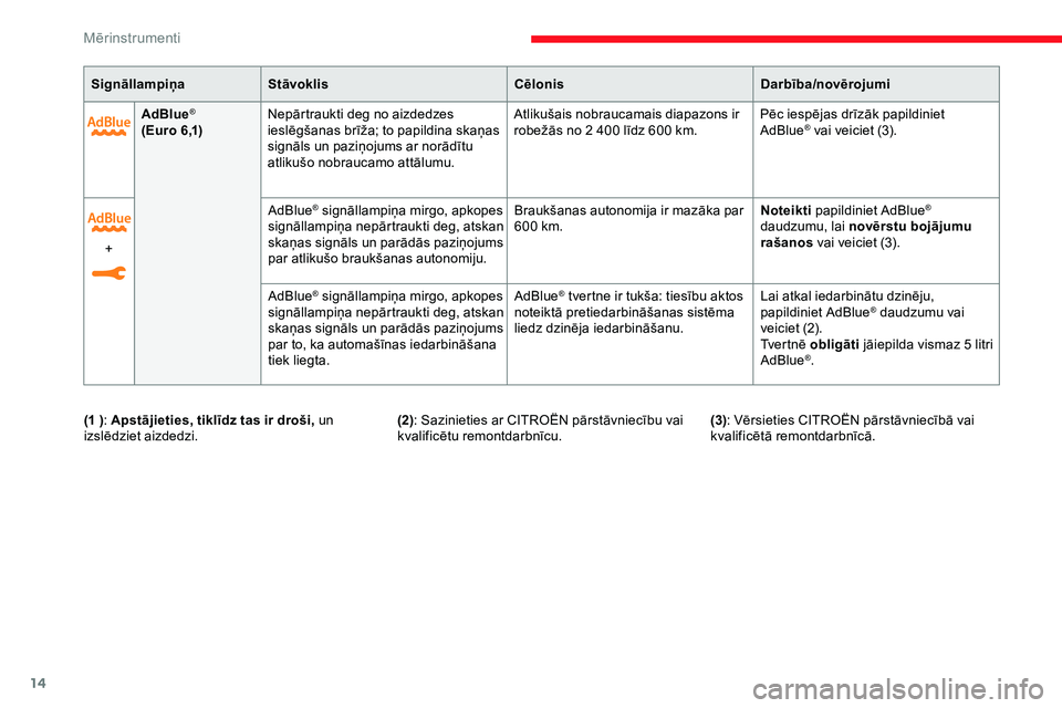 CITROEN JUMPER SPACETOURER 2020  Lietošanas Instrukcija (in Latvian) 14
AdBlue®
(Euro 6,1)N epārtraukti deg no aizdedzes 
ieslēgšanas brīža; to papildina skaņas 
signāls un paziņojums ar norādītu 
atlikušo nobraucamo attālumu. Atlikušais nobraucamais diap