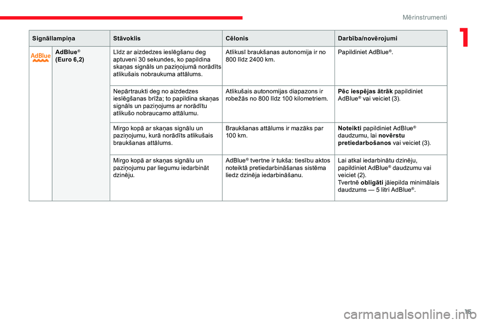 CITROEN JUMPER SPACETOURER 2020  Lietošanas Instrukcija (in Latvian) 15
AdBlue®
(Euro 6,2)L īdz ar aizdedzes ieslēgšanu deg 
aptuveni 30   sekundes, ko papildina 
skaņas signāls un paziņojumā norādīts 
atlikušais nobraukuma attālums. Atlikusī braukšanas a