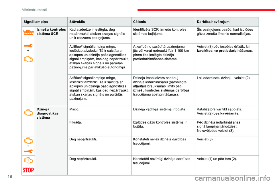 CITROEN JUMPER SPACETOURER 2020  Lietošanas Instrukcija (in Latvian) 16
SignāllampiņaStāvoklis CēlonisDarbība/novērojumi
+
+ Izmešu kontroles 
sistēma SCR
Kad aizdedze ir ieslēgta, deg 
nepārtraukti, atskan skaņas signāls 
un ir redzams paziņojums. Identif