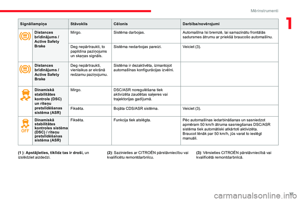 CITROEN JUMPER SPACETOURER 2020  Lietošanas Instrukcija (in Latvian) 17
SignāllampiņaStāvoklisCēlonis Darbība/novērojumi
Distances 
brīdinājums / 
Active Safety 
Brake Mirgo.
Sistēma darbojas. Automašīna īsi bremzē, lai samazinātu frontālās 
sadursmes �
