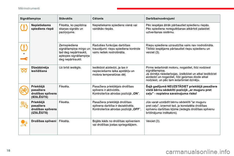 CITROEN JUMPER SPACETOURER 2020  Lietošanas Instrukcija (in Latvian) 18
SignāllampiņaStāvoklisCēlonis Darbība/novērojumi
Nepietiekams 
spiediens riepā Fiksēta, ko papildina 
skaņas signāls un 
paziņojums. Nepietiekams spiediens vienā vai 
vairākās riepās
