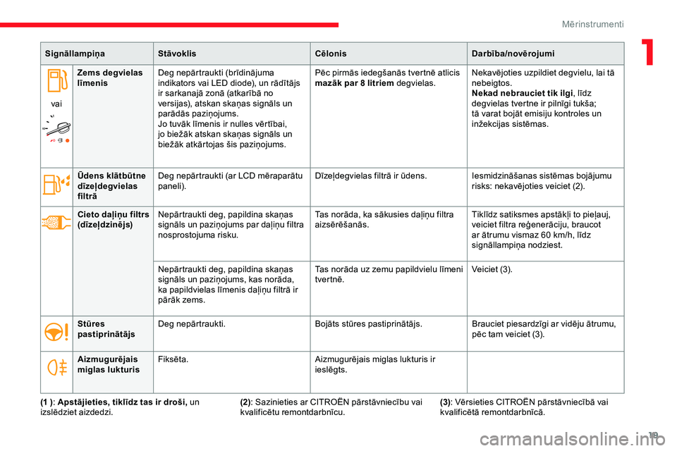 CITROEN JUMPER SPACETOURER 2020  Lietošanas Instrukcija (in Latvian) 19
SignāllampiņaStāvoklis CēlonisDarbība/novērojumi
vai Zems degvielas 
līmenis
Deg nepārtraukti (brīdinājuma 
indikators vai LED diode), un rādītājs 
ir sarkanajā zonā (atkarībā no 
