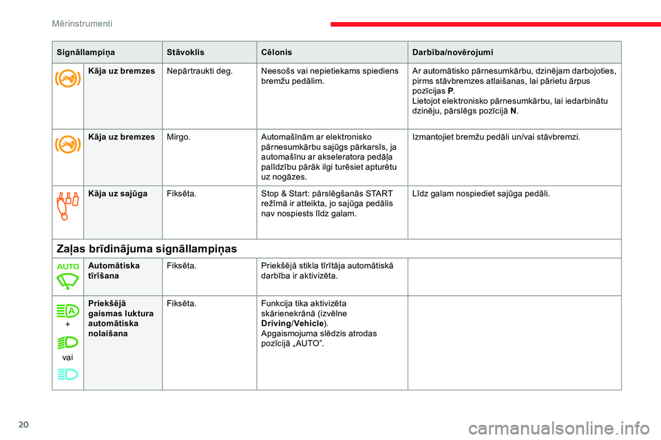 CITROEN JUMPER SPACETOURER 2020  Lietošanas Instrukcija (in Latvian) 20
SignāllampiņaStāvoklisCēlonis Darbība/novērojumi
Kāja uz sajūga Fiksēta. Stop & Start: pārslēgšanās START 
režīmā ir atteikta, jo sajūga pedālis 
nav nospiests līdz galam. Līdz 