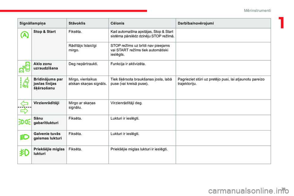 CITROEN JUMPER SPACETOURER 2020  Lietošanas Instrukcija (in Latvian) 21
Stop & Star tFiksēta. Kad automašīna apstājas, Stop & Start 
sistēma pārslēdz dzinēju STOP režīmā.
Rādītājs īslaicīgi 
mirgo. STOP režīms uz brīdi nav pieejams 
vai START režīm