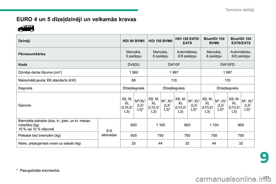 CITROEN JUMPER SPACETOURER 2020 Lietošanas Instrukcija (in Latvian) 225
EURO 4 un 5 dīzeļdzinēji un velkamās kravas
Dzinēji HDi 90 BVM5 HDi 150 BVM6HDi 150 EAT6/
E AT 8 BlueHDi
150
BVM6 BlueHDi
150
E AT 6 / E AT 8
Pārnesumkārba Manuāla,
5
pakāpjuM CITROEN JUMPER SPACETOURER 2020 Lietošanas Instrukcija (in Latvian) 225
EURO 4 un 5 dīzeļdzinēji un velkamās kravas
Dzinēji HDi 90 BVM5 HDi 150 BVM6HDi 150 EAT6/
E AT 8 BlueHDi
150
BVM6 BlueHDi
150
E AT 6 / E AT 8
Pārnesumkārba Manuāla,
5
pakāpjuM