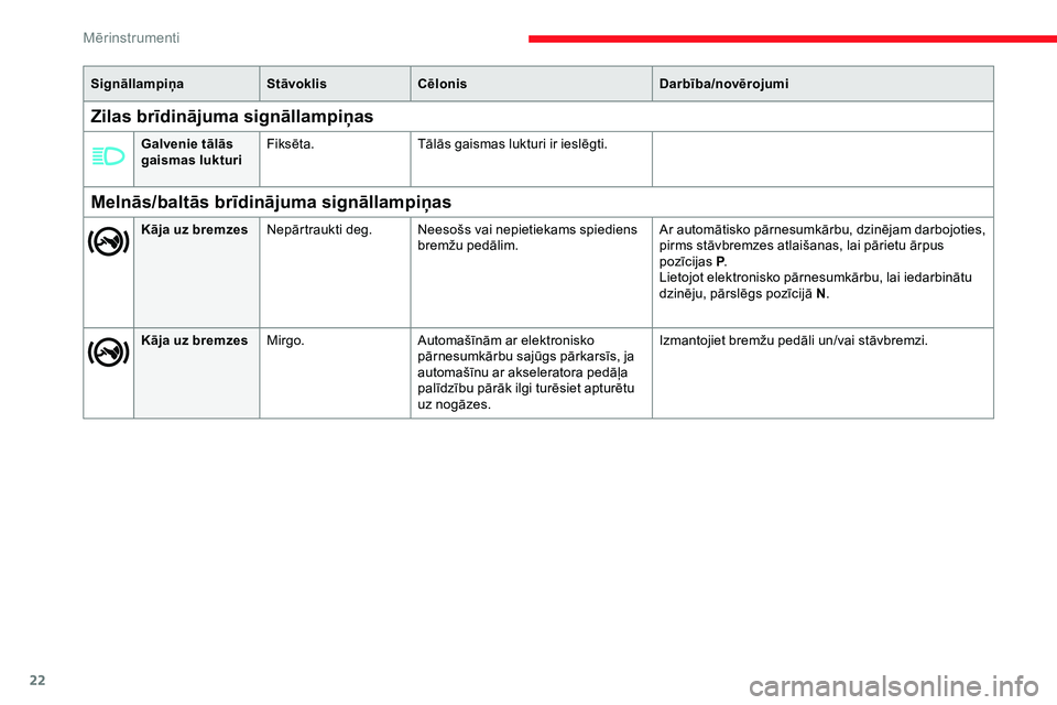 CITROEN JUMPER SPACETOURER 2020  Lietošanas Instrukcija (in Latvian) 22
SignāllampiņaStāvoklisCēlonis Darbība/novērojumi
Melnās/baltās brīdinājuma signāllampiņas
Kāja uz bremzesNepārtraukti deg. Neesošs vai nepietiekams spiediens 
bremžu pedālim. Ar au