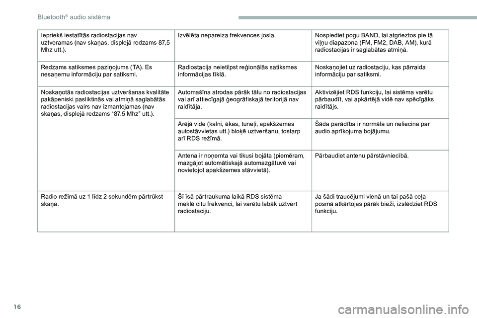 CITROEN JUMPER SPACETOURER 2020 Lietošanas Instrukcija (in Latvian) 16
Iepriekš iestatītās radiostacijas nav
uztveramas (nav skaņas, displejā redzams 87,5
Mhz utt.).Izvēlēta nepareiza frekvences josla.
Nospiediet pogu BAND, lai atgrieztos pie tā
viļņu dia CITROEN JUMPER SPACETOURER 2020 Lietošanas Instrukcija (in Latvian) 16
Iepriekš iestatītās radiostacijas nav
uztveramas (nav skaņas, displejā redzams 87,5
Mhz utt.).Izvēlēta nepareiza frekvences josla.
Nospiediet pogu BAND, lai atgrieztos pie tā
viļņu dia
