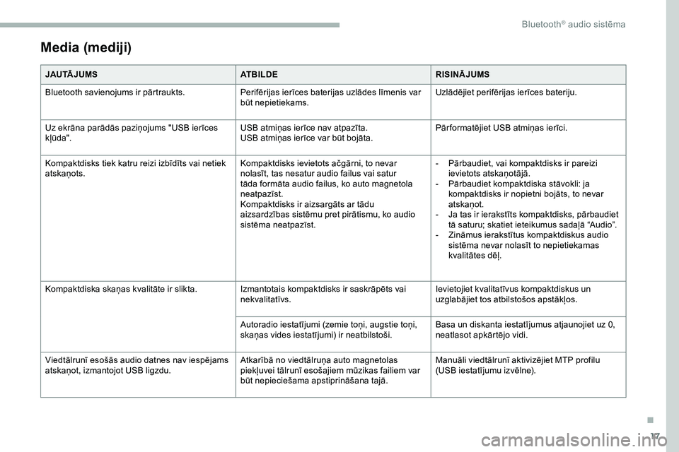 CITROEN JUMPER SPACETOURER 2020 Lietošanas Instrukcija (in Latvian) 17
Media (mediji)
JAU TĀ J U M SATBILDERISINĀJUMS
Bluetooth savienojums ir pārtraukts. Perifērijas ierīces baterijas uzlādes līmenis var
būt nepietiekams.Uzlādējiet perifērijas ierīces ba CITROEN JUMPER SPACETOURER 2020 Lietošanas Instrukcija (in Latvian) 17
Media (mediji)
JAU TĀ J U M SATBILDERISINĀJUMS
Bluetooth savienojums ir pārtraukts. Perifērijas ierīces baterijas uzlādes līmenis var
būt nepietiekams.Uzlādējiet perifērijas ierīces ba