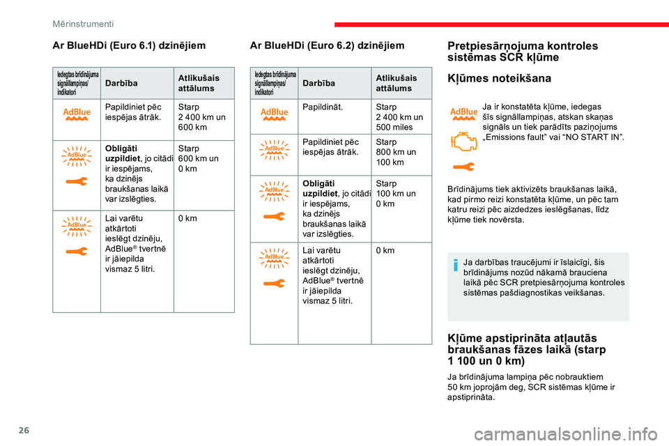 CITROEN JUMPER SPACETOURER 2020  Lietošanas Instrukcija (in Latvian) 26
Ar BlueHDi (Euro 6.1) dzinējiem
Iedegtas brīdinājuma 
signāllampiņas/
indikatoriDarbībaAtlikušais 
attālums
Papildiniet pēc 
iespējas ātrāk. Starp 
2
  400   km un 
600
  km
Obligāti 
