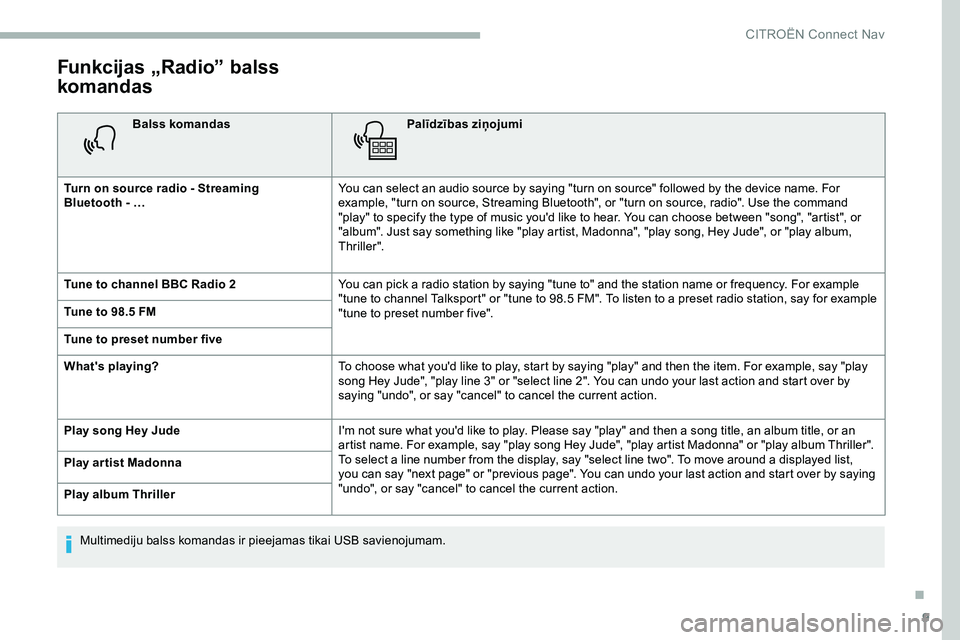 CITROEN JUMPER SPACETOURER 2020 Lietošanas Instrukcija (in Latvian) 9
Funkcijas „Radio” balss
komandas
Balss komandasPalīdzības ziņojumi
Turn on source radio - Streaming
Bluetooth
- … You can select an audio source by saying "turn on source" follo CITROEN JUMPER SPACETOURER 2020 Lietošanas Instrukcija (in Latvian) 9
Funkcijas „Radio” balss
komandas
Balss komandasPalīdzības ziņojumi
Turn on source radio - Streaming
Bluetooth
- … You can select an audio source by saying "turn on source" follo