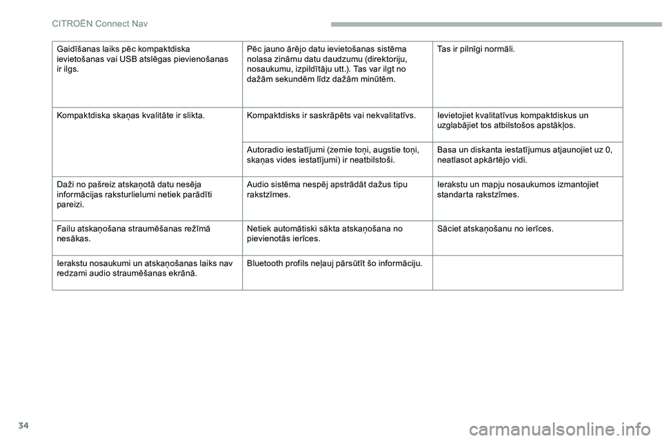 CITROEN JUMPER SPACETOURER 2020  Lietošanas Instrukcija (in Latvian) 34
Gaidīšanas laiks pēc kompaktdiska 
ievietošanas vai USB atslēgas pievienošanas 
ir ilgs.Pēc jauno ārējo datu ievietošanas sistēma 
nolasa zināmu datu daudzumu (direktoriju, 
nosaukumu, 