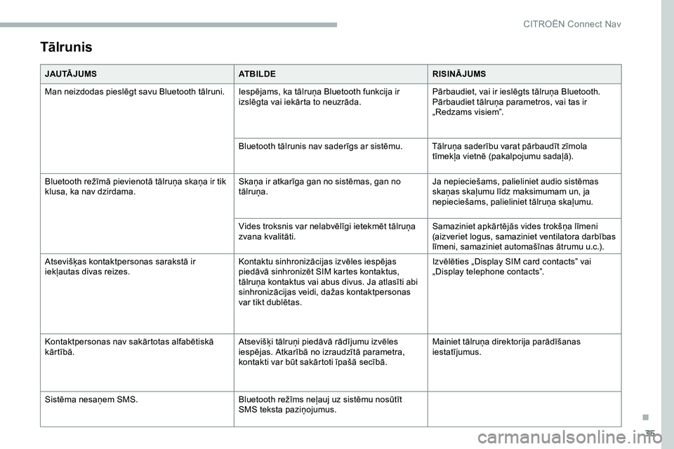 CITROEN JUMPER SPACETOURER 2020  Lietošanas Instrukcija (in Latvian) 35
Tālrunis
JAU TĀ J U M SATBILDERISINĀJUMS
Man neizdodas pieslēgt savu Bluetooth tālruni. Iespējams, ka tālruņa Bluetooth funkcija ir  izslēgta vai iekārta to neuzrāda.Pārbaudiet, vai ir 
