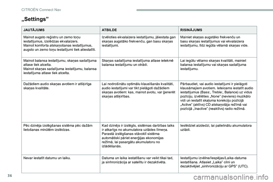 CITROEN JUMPER SPACETOURER 2020  Lietošanas Instrukcija (in Latvian) 36
„Settings”
JAU TĀ J U M SATBILDERISINĀJUMS
Mainot augsto reģistru un zemo toņu 
iestatījumus, izslēdzas ekvalaizers.
Mainot komforta atskaņošanas iestatījumus, 
augsto un zemo toņu ie