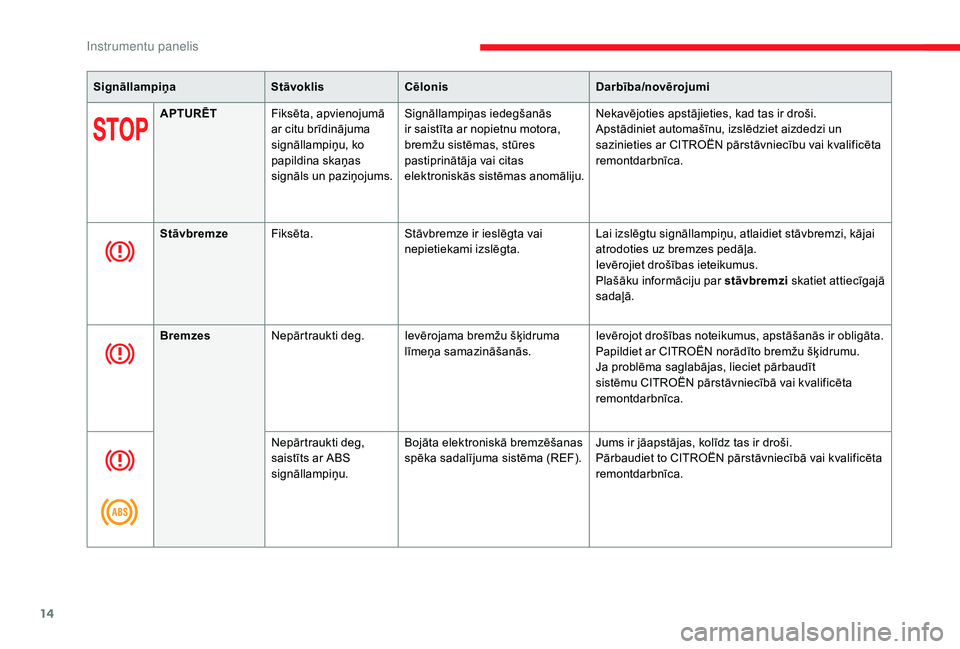 CITROEN JUMPER SPACETOURER 2018  Lietošanas Instrukcija (in Latvian) 14
SignāllampiņaStāvoklisCēlonis Darbība/novērojumi
APTURĒT Fiksēta, apvienojumā 
ar citu brīdinājuma 
signāllampiņu, ko 
papildina skaņas 
signāls un paziņojums. Signāllampiņas iede