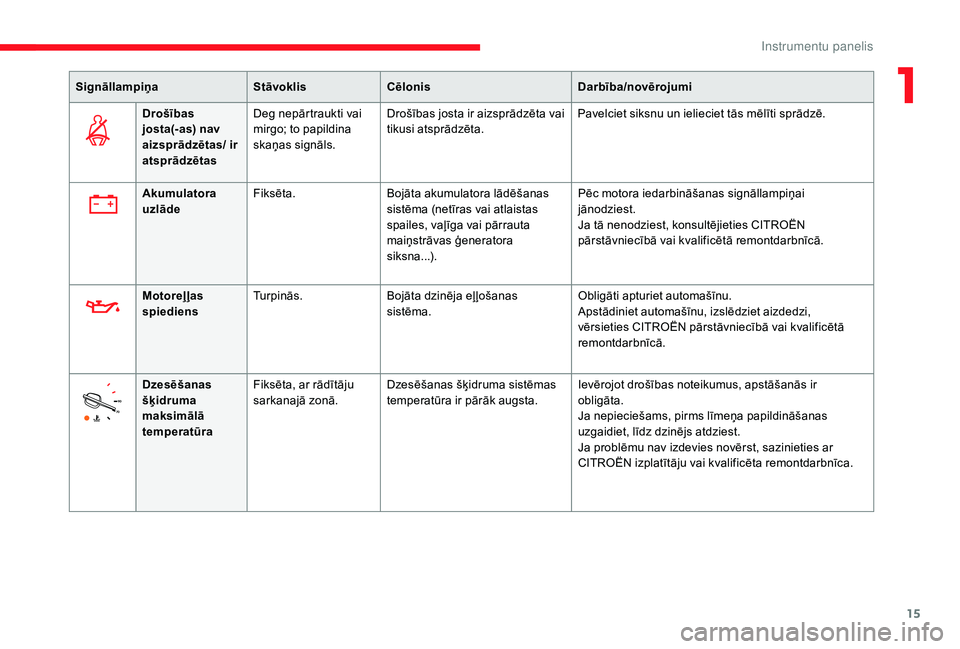 CITROEN JUMPER SPACETOURER 2018  Lietošanas Instrukcija (in Latvian) 15
SignāllampiņaStāvoklisCēlonis Darbība/novērojumi
Drošības 
josta(-as) nav 
aizsprādzētas/ ir 
atsprādzētas Deg nepārtraukti vai 
mirgo; to papildina 
skaņas signāls.
Drošības josta