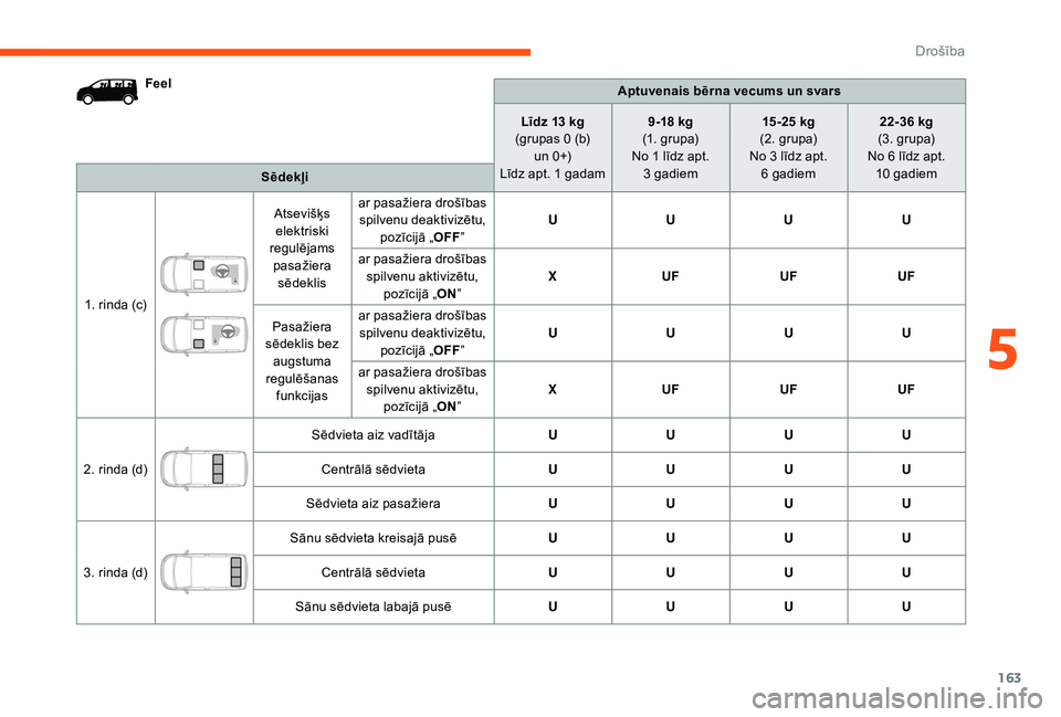 CITROEN JUMPER SPACETOURER 2018  Lietošanas Instrukcija (in Latvian) 163
SēdekļiAptuvenais bērna vecums un svars
Līdz 13 kg
(grupas 0 (b)  un   0+)
Līdz apt. 1 gadam 9-18   kg
(1. grupa)
No 1 līdz apt.  3   gadiem15-25 kg
(2. grupa)
No 3 līdz apt.  6   gadiem22-