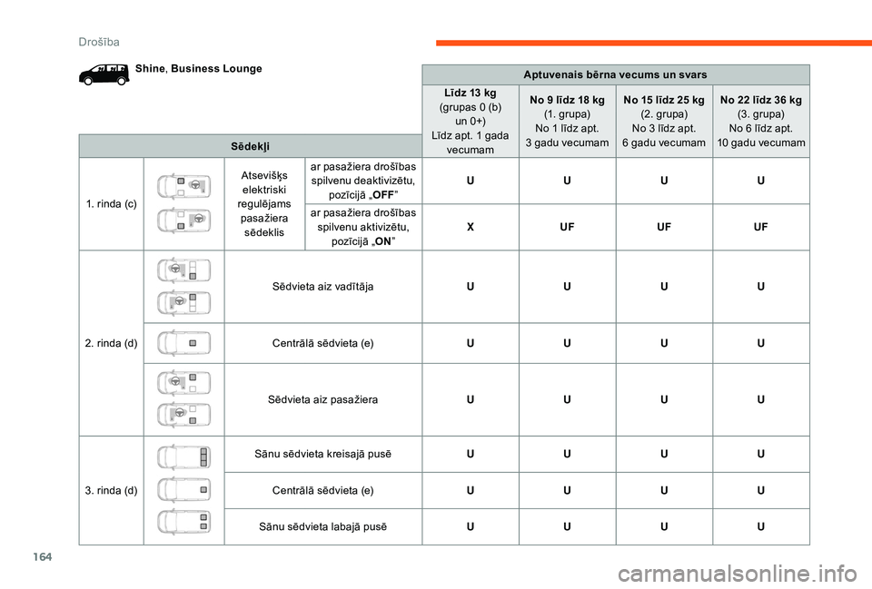 CITROEN JUMPER SPACETOURER 2018  Lietošanas Instrukcija (in Latvian) 164
SēdekļiAptuvenais bērna vecums un svars
Līdz 13 kg
(grupas 0 (b)  un   0+)
Līdz apt. 1 gada  vecumam No 9 līdz 18 kg
(1. grupa)
No 1 līdz apt. 
3   gadu vecumamNo 15 līdz 25 kg
(2. grupa)
