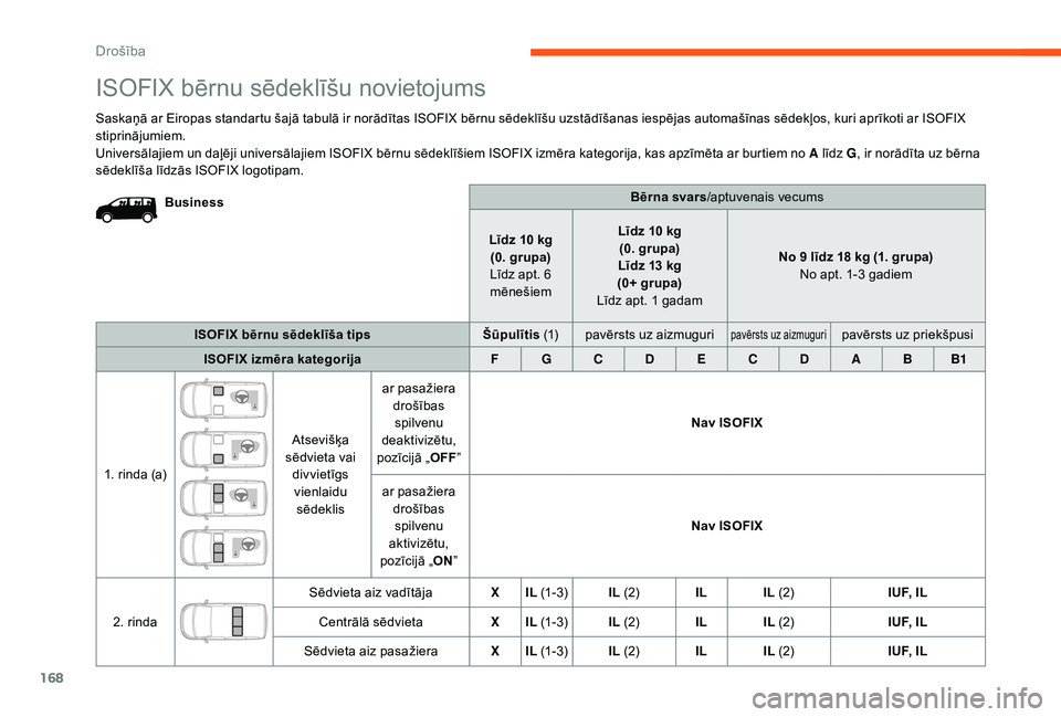 CITROEN JUMPER SPACETOURER 2018  Lietošanas Instrukcija (in Latvian) 168
Bērna svars/aptuvenais vecums
Līdz 10 kg (0. grupa)
Līdz apt. 6 
mēnešiem Līdz 10 kg
(0. grupa)
Līdz 13 kg
(0+ grupa)
Līdz apt. 1 gadam No 9 līdz 18 kg (1. grupa)
No apt. 1-3 gadiem
ISOFI
